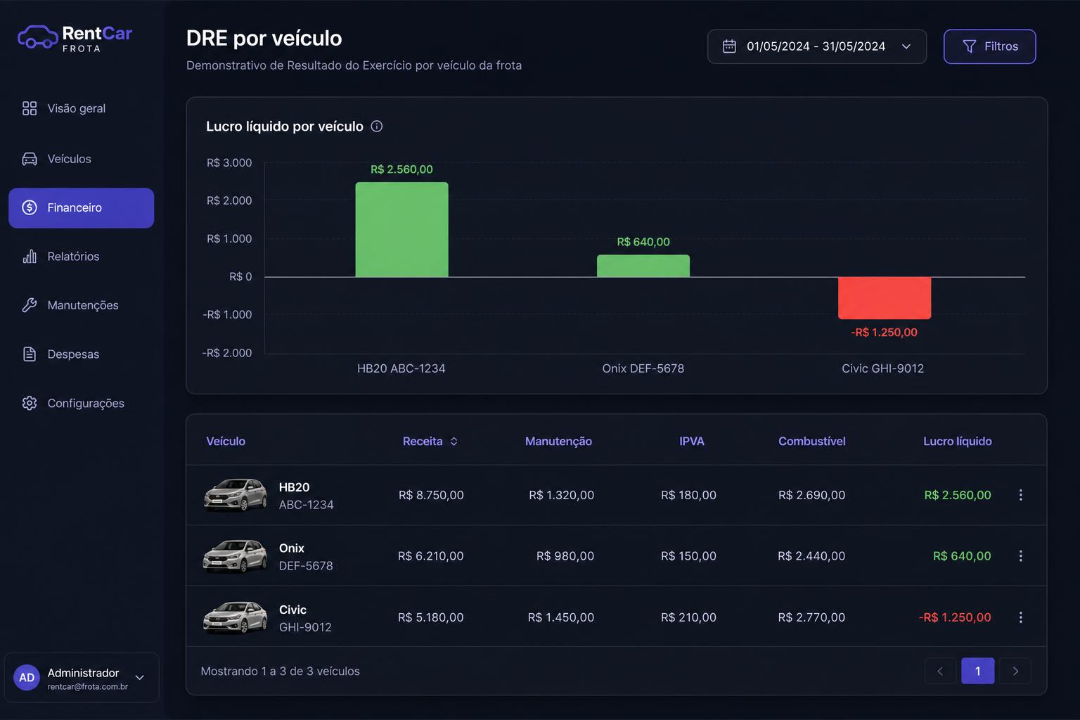 Lucro real de cada veículo